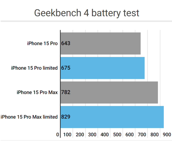 南平apple维修站iPhone15Pro的ProMotion高刷功能耗电吗