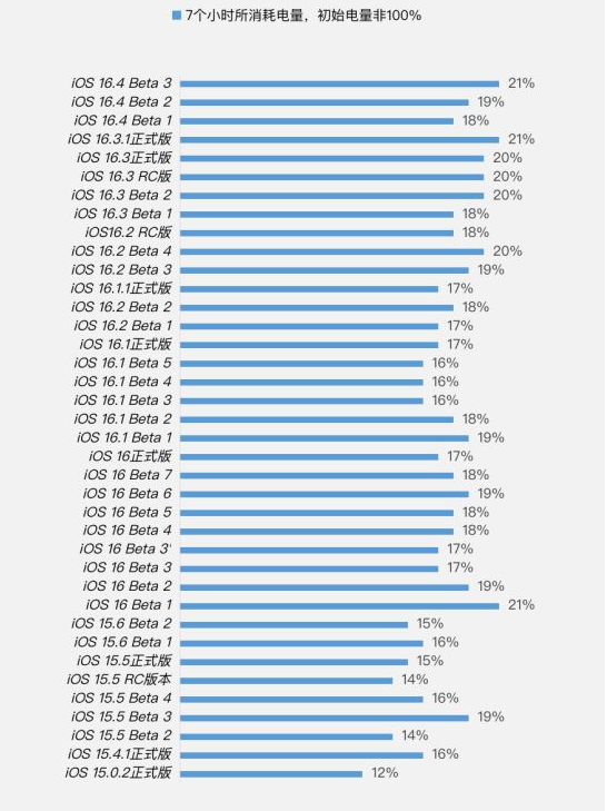 南平苹果手机维修分享iOS 16.4 Beta 3续航跑分等测试结果汇总 