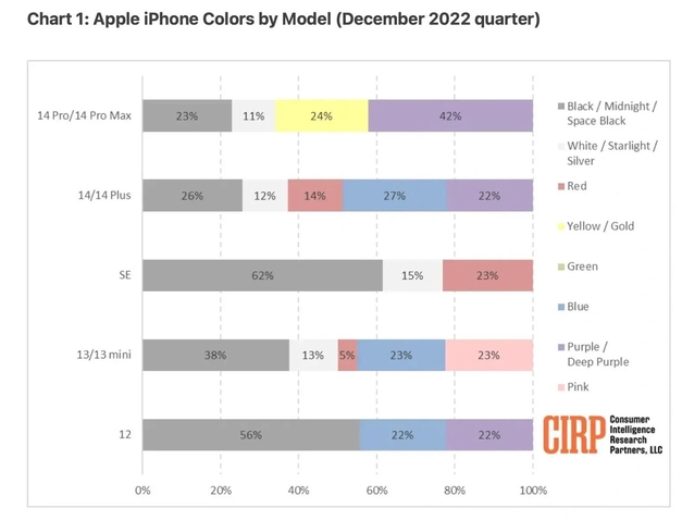 南平苹果维修网点分享：美国用户最喜欢什么颜色的iPhone 14？ 