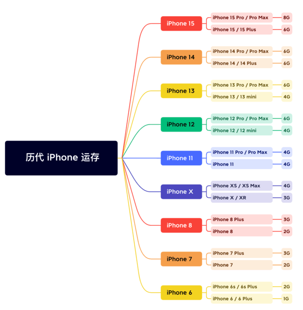 南平苹果维修网点分享苹果历代iPhone运存汇总 