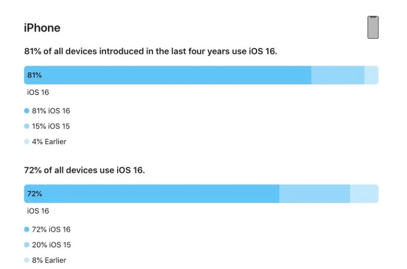 南平苹果手机维修分享iOS 16 / iPadOS 16 安装率 