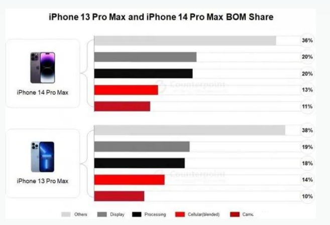 南平苹果手机维修分享iPhone 14 Pro的成本和利润 