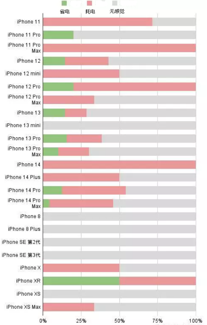 南平苹果手机维修分享iOS16.2太耗电怎么办？iOS16.2续航不好可以降级吗？ 