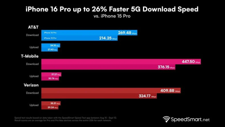 南平苹果手机维修分享iPhone 16 Pro 系列的 5G 速度 